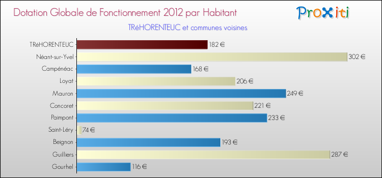 Montant des dotations globales de fonctionnement DGF par Habitant pour TRéHORENTEUC et les communes proches Comparaison des des dotations globales de fonctionnement DGF par habitant pour TRéHORENTEUC et les communes voisines