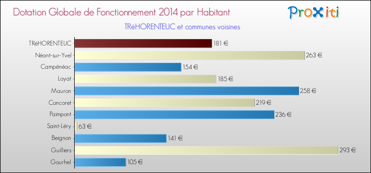 Montant des dotations globales de fonctionnement DGF par Habitant pour TRéHORENTEUC et les communes proches en 2014. Comparaison des des dotations globales de fonctionnement DGF par habitant pour TRéHORENTEUC et les communes voisines en 2014.