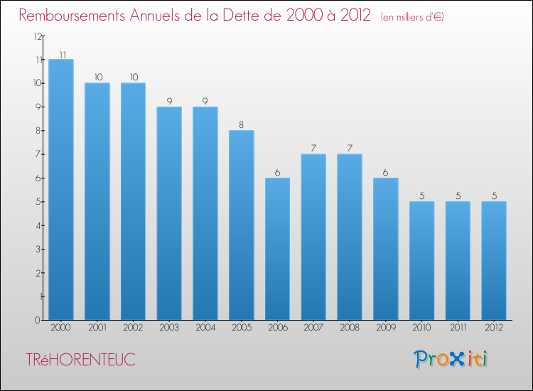 Evolution de l'annuité de la dette pour la commune de TRéHORENTEUC de 2000 à 2012 Annuités de la dette pour TRéHORENTEUC de 2000 à 2012