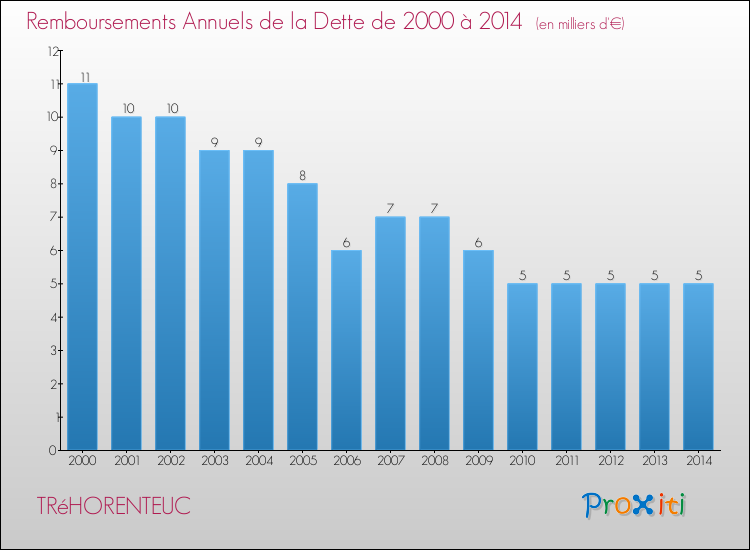 Evolution de l'annuité de la dette pour la commune de TRéHORENTEUC de 2000 à 2014 Annuités de la dette pour TRéHORENTEUC de 2000 à 2014