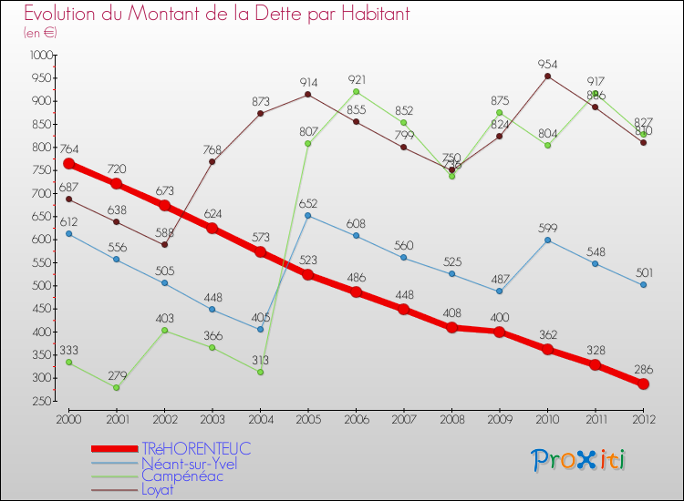 Evolution de la dette par habitant pour la commune de TRéHORENTEUC et les communes proches de 2000 à 2012 Comparaison de la dette par habitant pour TRéHORENTEUC et les communes voisines de 2000 à 2012