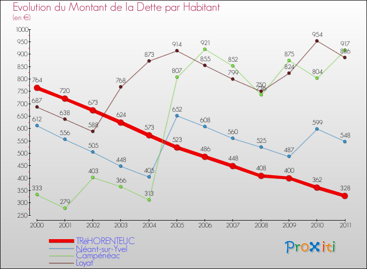 Evolution de la dette par habitant pour la commune de TRéHORENTEUC et les communes proches Comparaison de la dette par habitant pour TRéHORENTEUC et les communes voisines