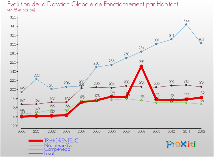 Evolution et montant de la dotation globale de fonctionnement par Habitant pour TRéHORENTEUC et les communes proches Comparaison des dotations globales de fonctionnement par habitant pour TRéHORENTEUC et les communes voisines