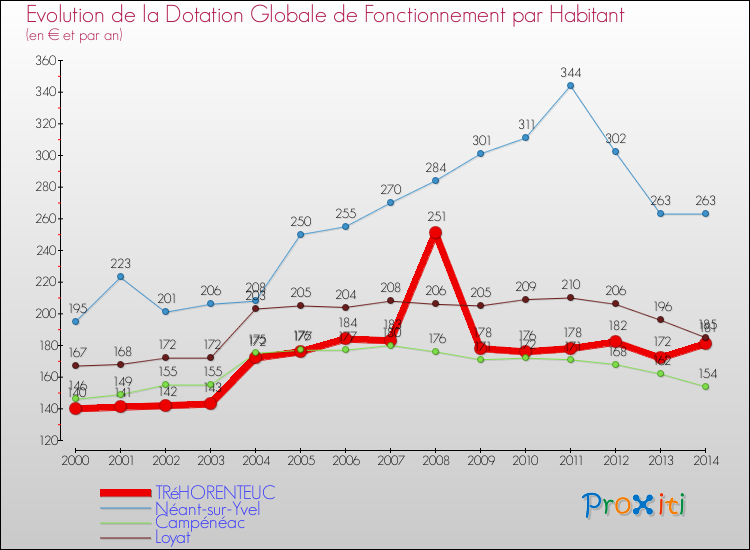 Evolution et montant de la dotation globale de fonctionnement par Habitant pour TRéHORENTEUC et les communes proches de 2000 à 2014. Comparaison des dotations globales de fonctionnement par habitant pour TRéHORENTEUC et les communes voisines de 2000 à 2014.