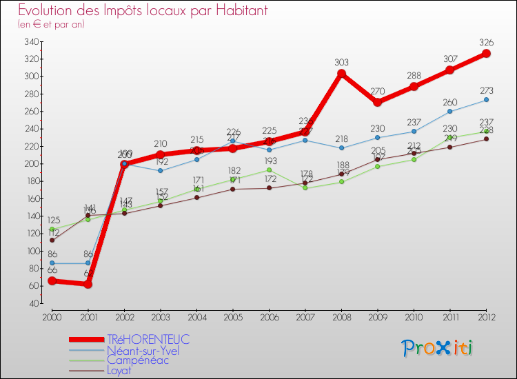 Evolution et montant des impôts locaux par Habitant pour TRéHORENTEUC et les communes proches Comparaison des impôts locaux par habitant pour TRéHORENTEUC et les communes voisines