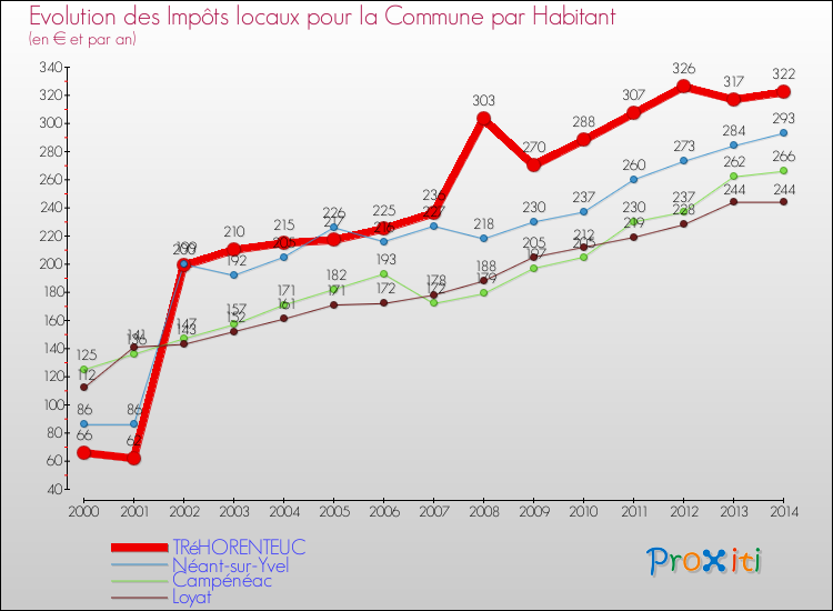 Evolution et montant des impôts locaux par Habitant pour TRéHORENTEUC et les communes proches de 2000 à 2014 Comparaison des impôts locaux par habitant pour TRéHORENTEUC et les communes voisines de 2000 à 2014
