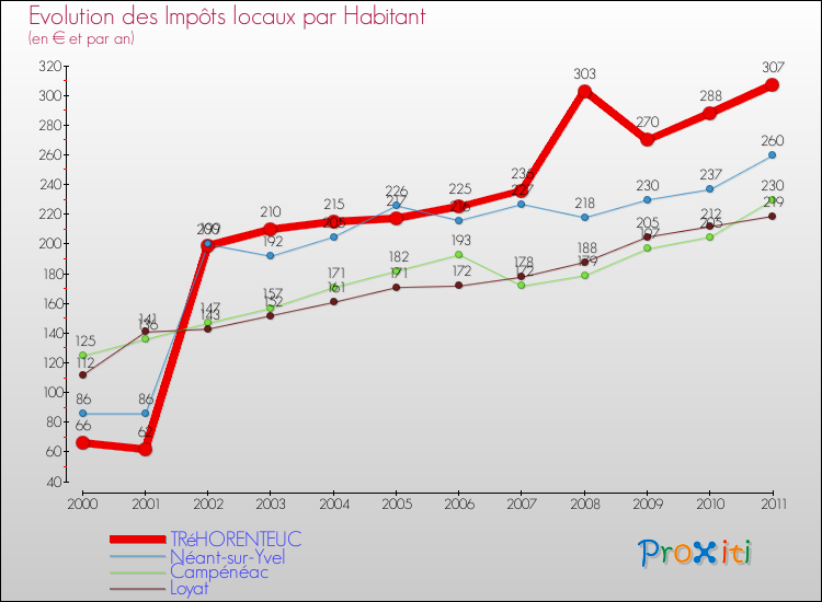 Evolution et montant des impôts locaux par Habitant pour TRéHORENTEUC et les communes proches Comparaison des impôts locaux par habitant pour TRéHORENTEUC et les communes voisines