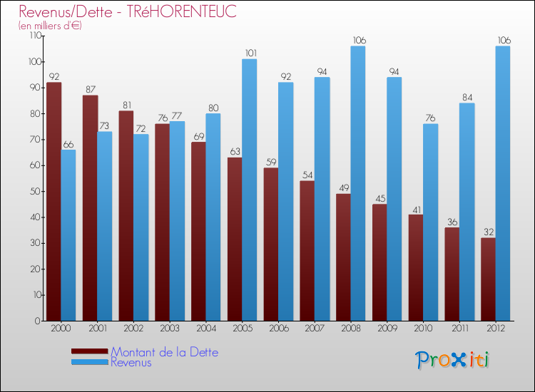 Evolution comparée de la dette et des revenus pour la commune de TRéHORENTEUC de 2000 à 2012 Comparaison de la dette et des revenus pour TRéHORENTEUC de 2000 à 2012