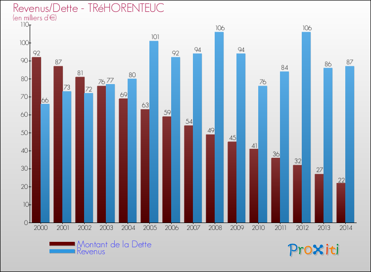 Evolution comparée de la dette et des revenus pour la commune de TRéHORENTEUC de 2000 à 2014 Comparaison de la dette et des revenus pour TRéHORENTEUC de 2000 à 2014