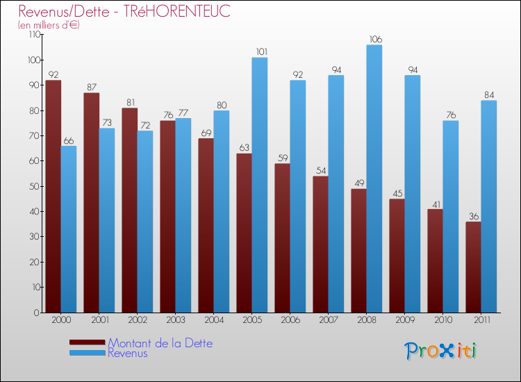 Evolution comparée de la dette et des revenus pour la commune de TRéHORENTEUC de 2000 à 2011 Comparaison de la dette et des revenus pour TRéHORENTEUC de 2000 à 2011