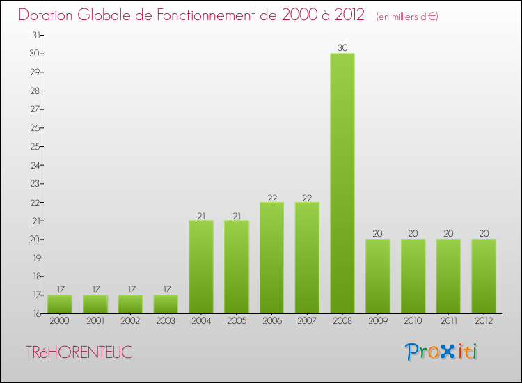 Evolution du montant de la Dotation Globale de Fonctionnement pour la commune de TRéHORENTEUC de 2000 à 2012 Evolution du montant de la Dotation Globale de Fonctionnement pour TRéHORENTEUC de 2000 à 2012