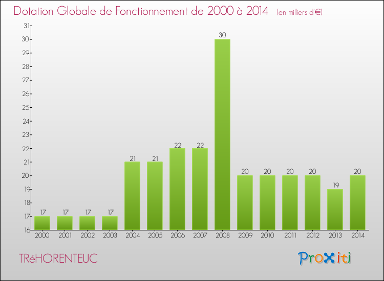 Evolution du montant de la Dotation Globale de Fonctionnement pour la commune de TRéHORENTEUC de 2000 à 2014 Evolution du montant de la Dotation Globale de Fonctionnement pour TRéHORENTEUC de 2000 à 2014