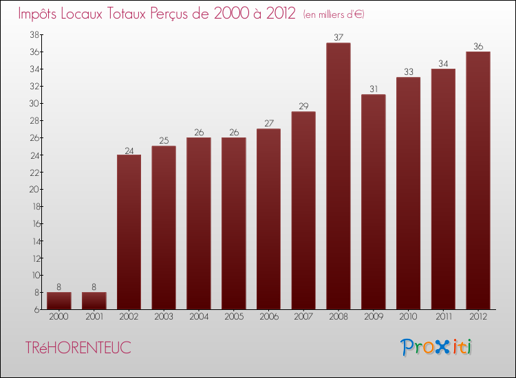 Evolution des Impôts Locaux pour la commune de TRéHORENTEUC de 2000 à 2012 Evolution des Impôts Locaux pour TRéHORENTEUC de 2000 à 2012