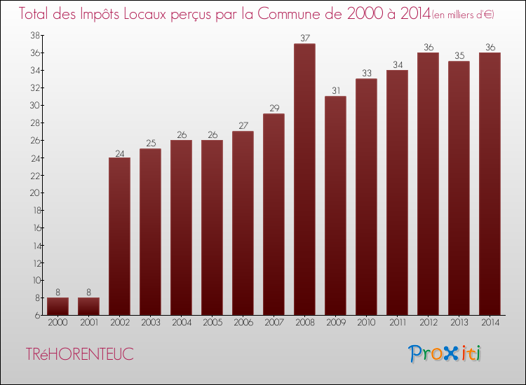 Evolution des Impôts Locaux pour la commune de TRéHORENTEUC de 2000 à 2014 Evolution des Impôts Locaux pour TRéHORENTEUC de 2000 à 2014