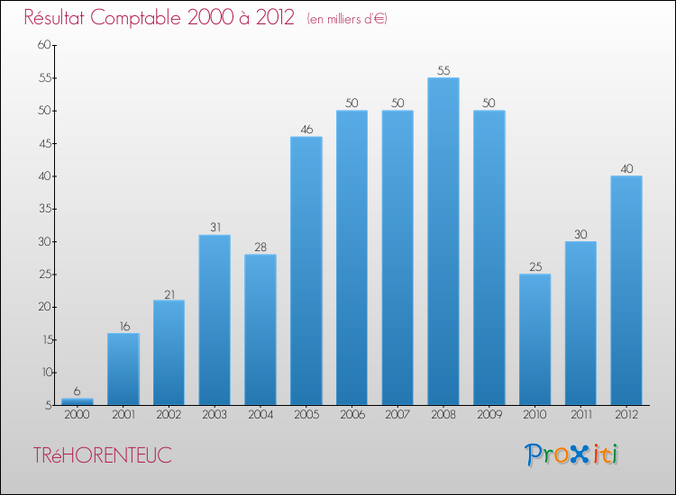 Evolution du résultat comptable pour la commune de TRéHORENTEUC de 2000 à 2012 Evolution du résultat comptable pour TRéHORENTEUC de 2000 à 2012