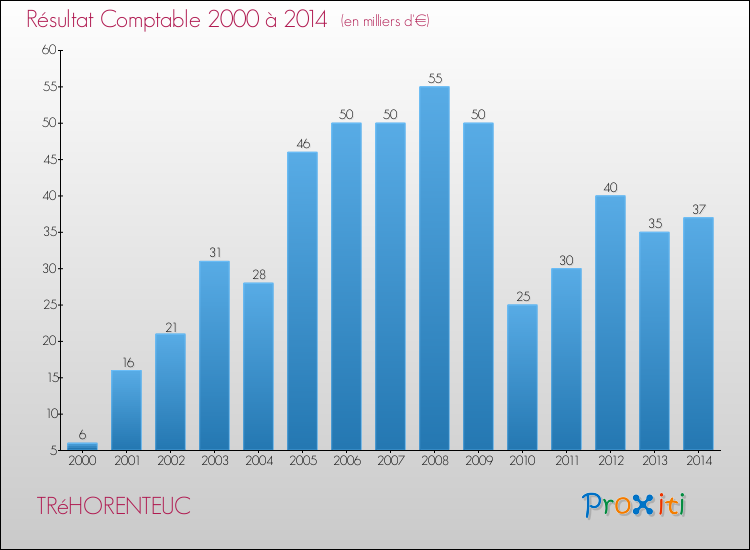 Evolution du résultat comptable pour la commune de TRéHORENTEUC de 2000 à 2014 Evolution du résultat comptable pour TRéHORENTEUC de 2000 à 2014