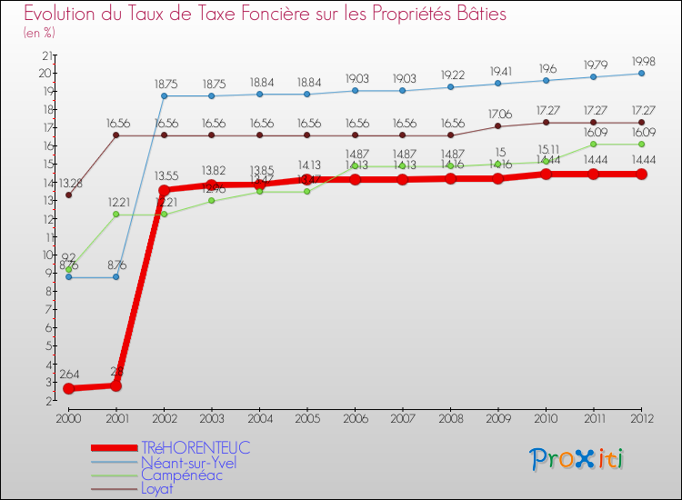 Evolution du taux de la taxe foncière sur le bati pour TRéHORENTEUC et les communes proches de 2000 à 2012 Comparaison des taux de taxe foncière sur le bati pour TRéHORENTEUC et les communes voisines de 2000 à 2012