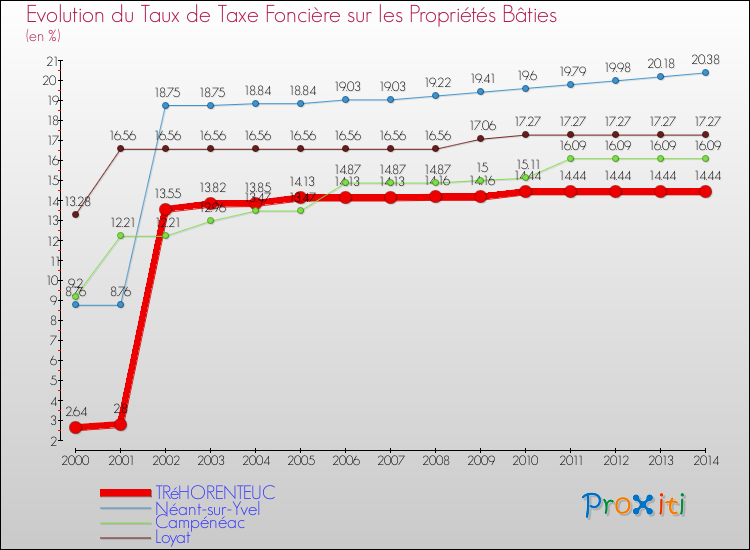 Evolution du taux de la taxe foncière sur le bati pour TRéHORENTEUC et les communes proches de 2000 à 2014 Comparaison des taux de taxe foncière sur le bati pour TRéHORENTEUC et les communes voisines de 2000 à 2014