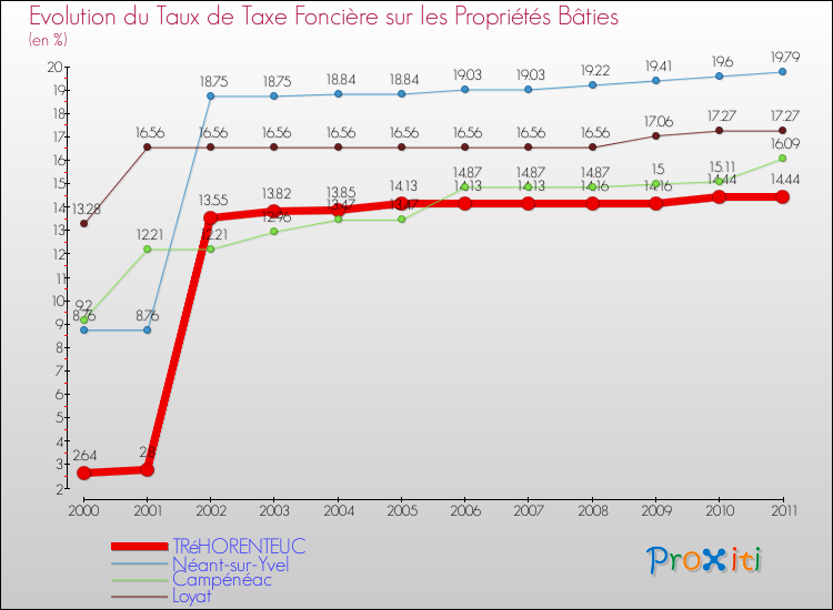 Evolution du taux de la taxe foncière sur le bati pour TRéHORENTEUC et les communes proches Comparaison des taux de taxe foncière sur le bati pour TRéHORENTEUC et les communes voisines