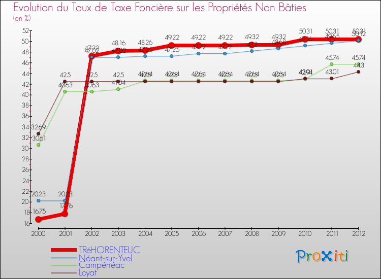 Evolution du taux de la taxe foncière sur les immeubles et terrains non batis pour TRéHORENTEUC et les communes proches de 2000 à 2012 Comparaison des taux de la taxe foncière sur les immeubles et terrains non batis pour TRéHORENTEUC et les communes voisines de 2000 à 2012