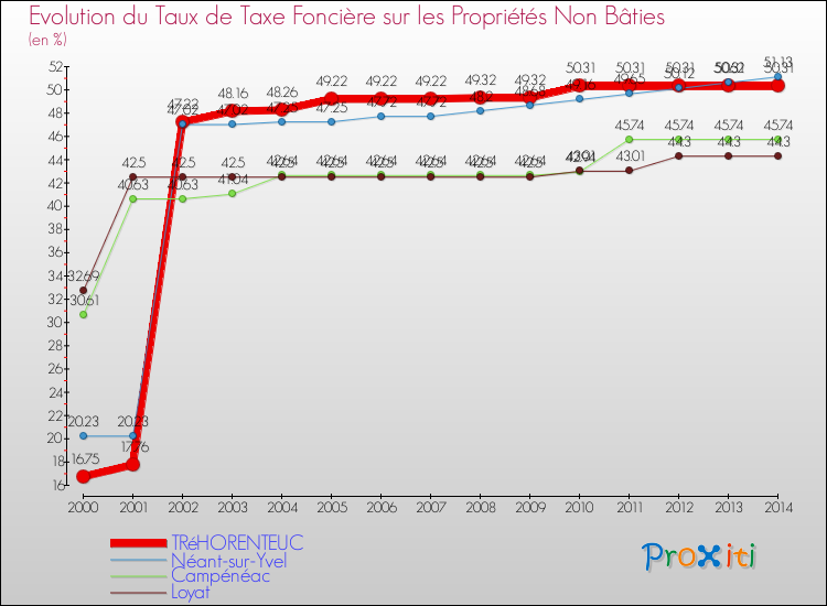 Evolution du taux de la taxe foncière sur les immeubles et terrains non batis pour TRéHORENTEUC et les communes proches de 2000 à 2014 Comparaison des taux de la taxe foncière sur les immeubles et terrains non batis pour TRéHORENTEUC et les communes voisines de 2000 à 2014