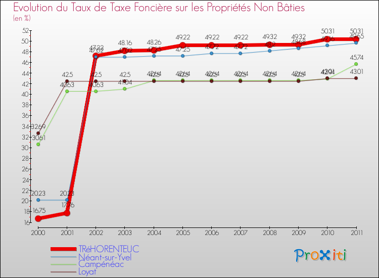 Evolution du taux de la taxe foncière sur les immeubles et terrains non batis pour TRéHORENTEUC et les communes proches Comparaison des taux de la taxe foncière sur les immeubles et terrains non batis pour TRéHORENTEUC et les communes voisines