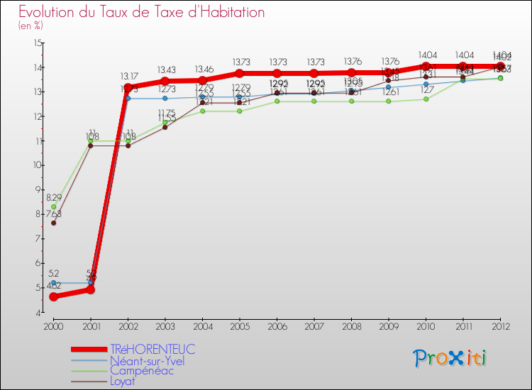 Evolution du taux de la taxe d'habitation pour TRéHORENTEUC et les communes proches Comparaison des taux de la taxe d'habitation pour TRéHORENTEUC et les communes voisines