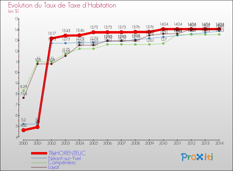 Evolution du taux de la taxe d'habitation pour TRéHORENTEUC et les communes proches de 2000 à 2014 Comparaison des taux de la taxe d'habitation pour TRéHORENTEUC et les communes voisines de 2000 à 2014