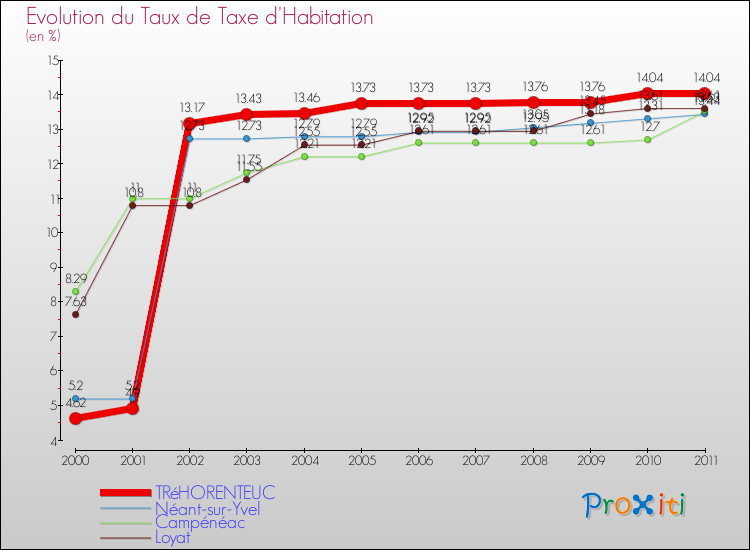 Evolution du taux de la taxe d'habitation pour TRéHORENTEUC et les communes proches Comparaison des taux de la taxe d'habitation pour TRéHORENTEUC et les communes voisines