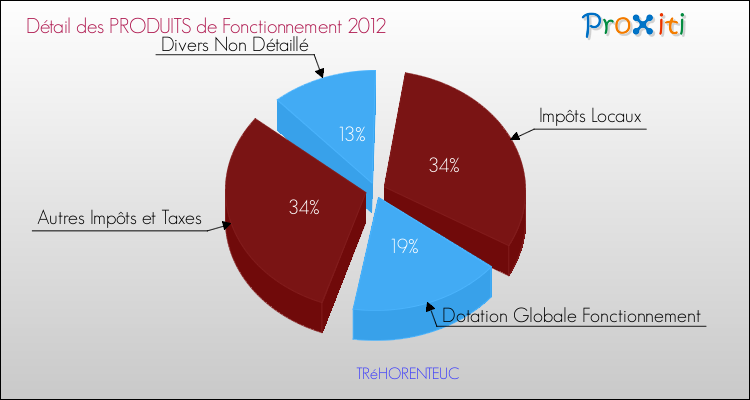 Décomposition du Budget de Fonctionnement 2012 de la commune de TRéHORENTEUC Budget de Fonctionnement 2012 pour la commune de TRéHORENTEUC