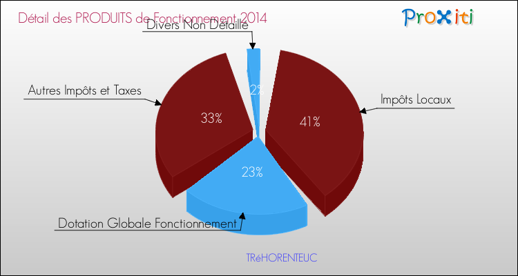 Décomposition du Budget de Fonctionnement 2014 de la commune de TRéHORENTEUC Budget de Fonctionnement 2014 pour la commune de TRéHORENTEUC