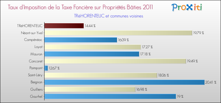 Taux d'imposition de la taxe foncière sur le bati 2011 pour TRéHORENTEUC et les communes proches Comparaison des taux d'imposition de la taxe foncière sur le bati 2011 pour TRéHORENTEUC et les communes voisines