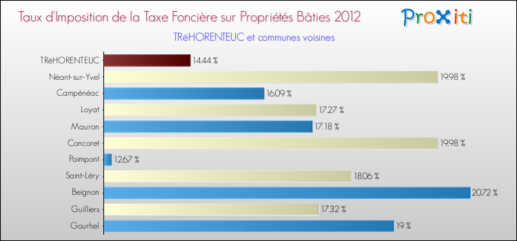 Taux d'imposition de la taxe foncière sur le bati 2012 pour TRéHORENTEUC et les communes proches Comparaison des taux d'imposition de la taxe foncière sur le bati 2012 pour TRéHORENTEUC et les communes voisines