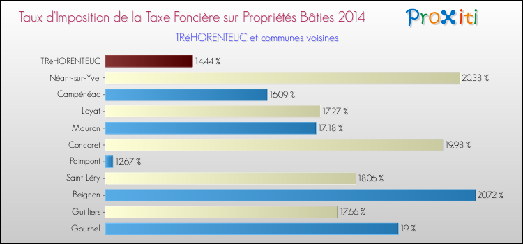 Taux d'imposition de la taxe foncière sur le bati 2014 pour TRéHORENTEUC et les communes proches Comparaison des taux d'imposition de la taxe foncière sur le bati 2014 pour TRéHORENTEUC et les communes voisines