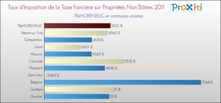 Taux d'imposition de la taxe foncière sur les immeubles et terrains non batis 2011 pour TRéHORENTEUC et les communes proches Comparaison des taux d'imposition de la taxe foncière sur les immeubles et terrains non batis 2011 pour TRéHORENTEUC et les communes voisines