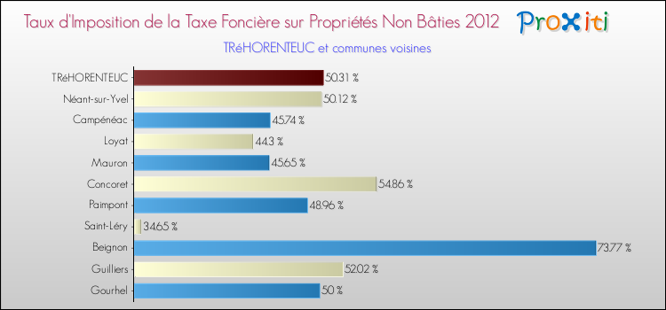 Taux d'imposition de la taxe foncière sur les immeubles et terrains non batis 2012 pour TRéHORENTEUC et les communes proches Comparaison des taux d'imposition de la taxe foncière sur les immeubles et terrains non batis 2012 pour TRéHORENTEUC et les communes voisines