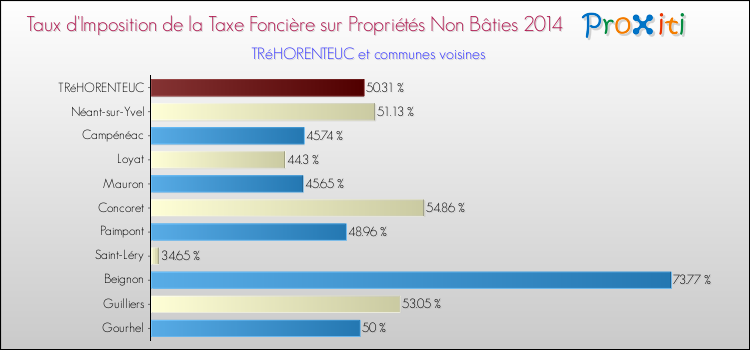 Taux d'imposition de la taxe foncière sur les immeubles et terrains non batis 2014 pour TRéHORENTEUC et les communes proches Comparaison des taux d'imposition de la taxe foncière sur les immeubles et terrains non batis 2014 pour TRéHORENTEUC et les communes voisines