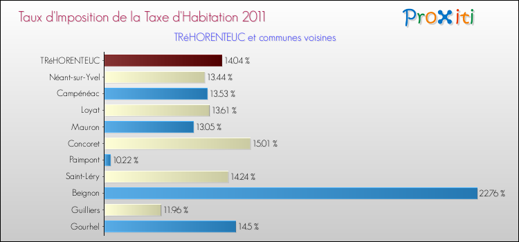 Taux d'imposition de la taxe d'habitation 2011 pour TRéHORENTEUC et les communes proches Comparaison des taux d'imposition de la taxe d'habitation 2011 pour TRéHORENTEUC et les communes voisines