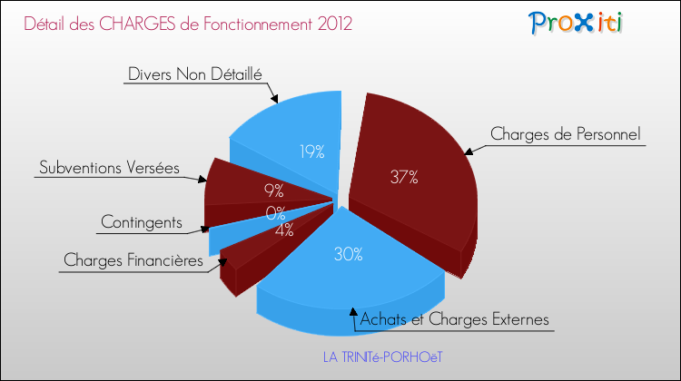 Décomposition des Charges de Fonctionnement 2012 de la commune de LA TRINITé-PORHOëT Charges de Fonctionnement 2012 pour la commune de LA TRINITé-PORHOëT