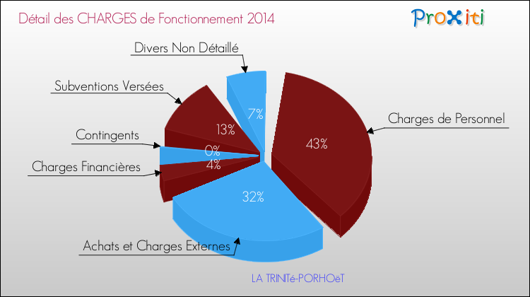 Décomposition des Charges de Fonctionnement 2014 de la commune de LA TRINITé-PORHOëT Charges de Fonctionnement 2014 pour la commune de LA TRINITé-PORHOëT