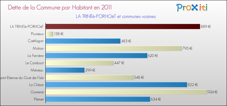 Dette par habitant de la commune en 2011 pour LA TRINITé-PORHOëT et les communes proches Comparaison de la dette par habitant de la commune en 2011 pour LA TRINITé-PORHOëT et les communes voisines