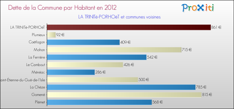 Dette par habitant de la commune en 2012 pour LA TRINITé-PORHOëT et les communes proches Comparaison de la dette par habitant de la commune en 2012 pour LA TRINITé-PORHOëT et les communes voisines