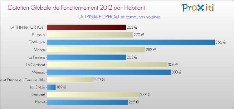 Montant des dotations globales de fonctionnement DGF par Habitant pour LA TRINITé-PORHOëT et les communes proches Comparaison des des dotations globales de fonctionnement DGF par habitant pour LA TRINITé-PORHOëT et les communes voisines