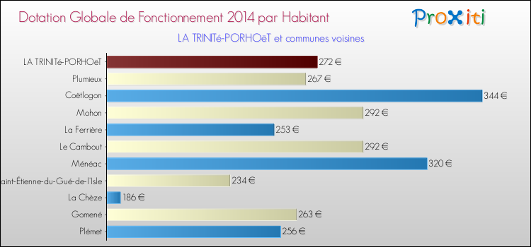 Montant des dotations globales de fonctionnement DGF par Habitant pour LA TRINITé-PORHOëT et les communes proches en 2014. Comparaison des des dotations globales de fonctionnement DGF par habitant pour LA TRINITé-PORHOëT et les communes voisines en 2014.