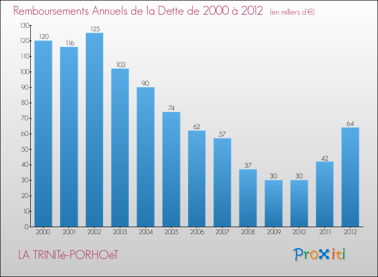 Evolution de l'annuité de la dette pour la commune de LA TRINITé-PORHOëT de 2000 à 2012 Annuités de la dette pour LA TRINITé-PORHOëT de 2000 à 2012