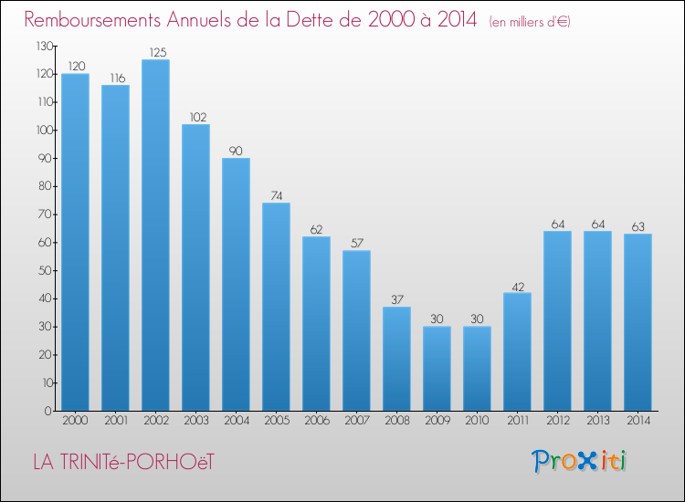 Evolution de l'annuité de la dette pour la commune de LA TRINITé-PORHOëT de 2000 à 2014 Annuités de la dette pour LA TRINITé-PORHOëT de 2000 à 2014