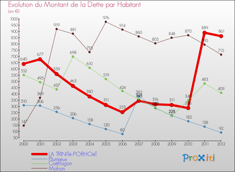 Evolution de la dette par habitant pour la commune de LA TRINITé-PORHOëT et les communes proches de 2000 à 2012 Comparaison de la dette par habitant pour LA TRINITé-PORHOëT et les communes voisines de 2000 à 2012