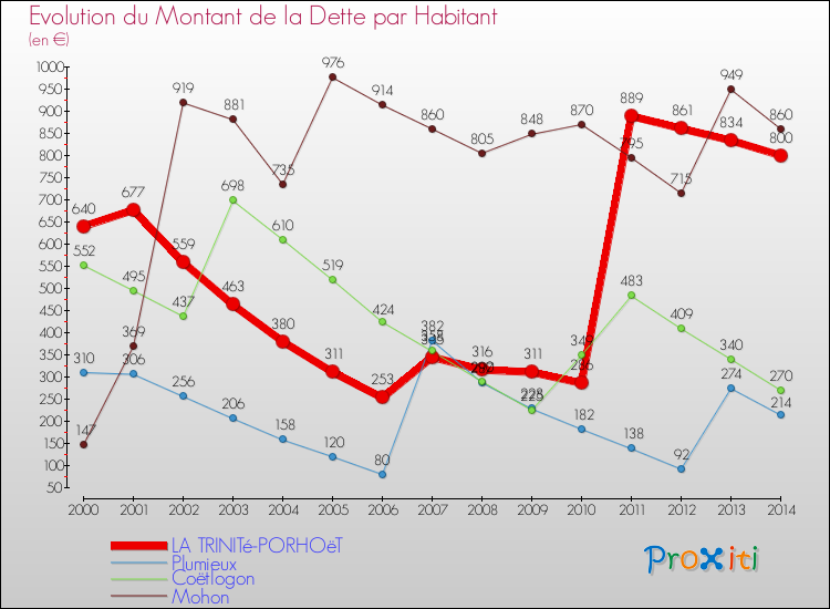 Evolution de la dette par habitant pour la commune de LA TRINITé-PORHOëT et les communes proches de 2000 à 2014 Comparaison de la dette par habitant pour LA TRINITé-PORHOëT et les communes voisines de 2000 à 2014