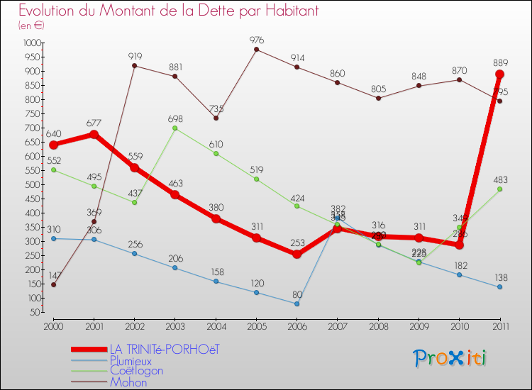 Evolution de la dette par habitant pour la commune de LA TRINITé-PORHOëT et les communes proches Comparaison de la dette par habitant pour LA TRINITé-PORHOëT et les communes voisines