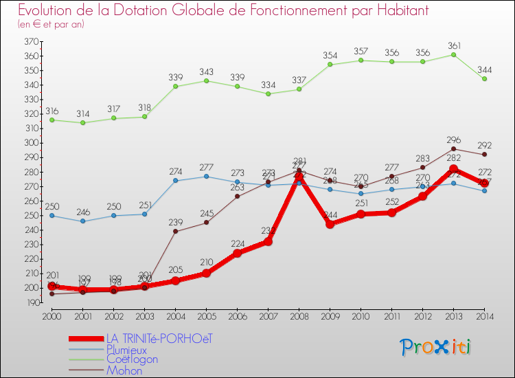 Evolution et montant de la dotation globale de fonctionnement par Habitant pour LA TRINITé-PORHOëT et les communes proches de 2000 à 2014. Comparaison des dotations globales de fonctionnement par habitant pour LA TRINITé-PORHOëT et les communes voisines de 2000 à 2014.